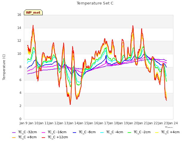 plot of Temperature Set C