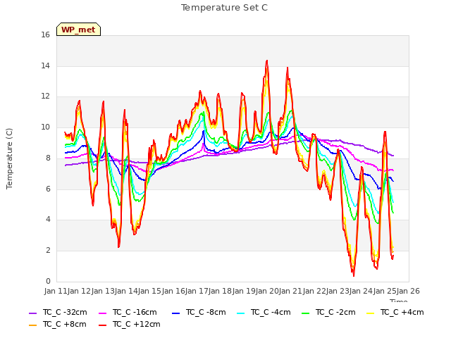 plot of Temperature Set C