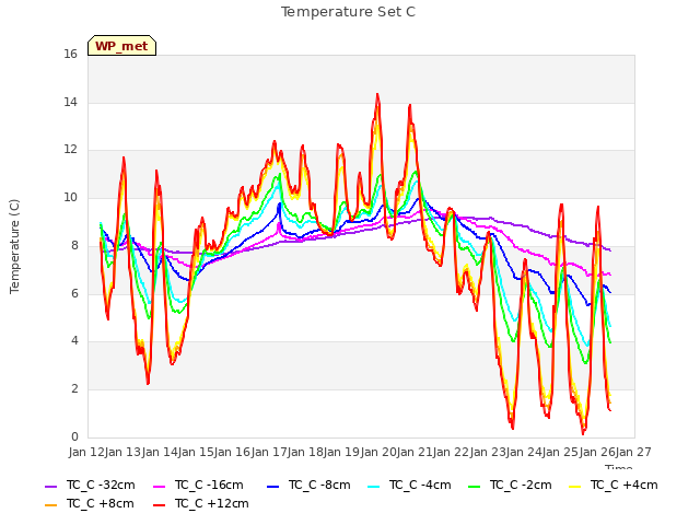 plot of Temperature Set C