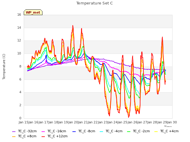 plot of Temperature Set C