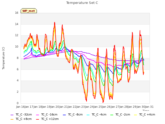 plot of Temperature Set C