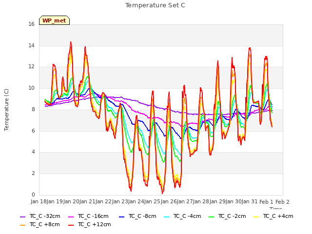 plot of Temperature Set C