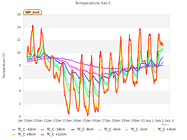 plot of Temperature Set C