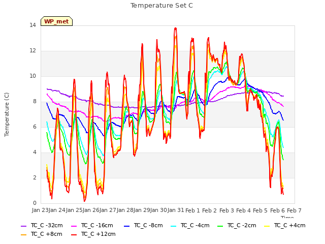 plot of Temperature Set C