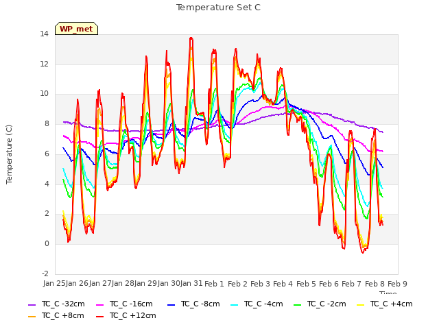 plot of Temperature Set C