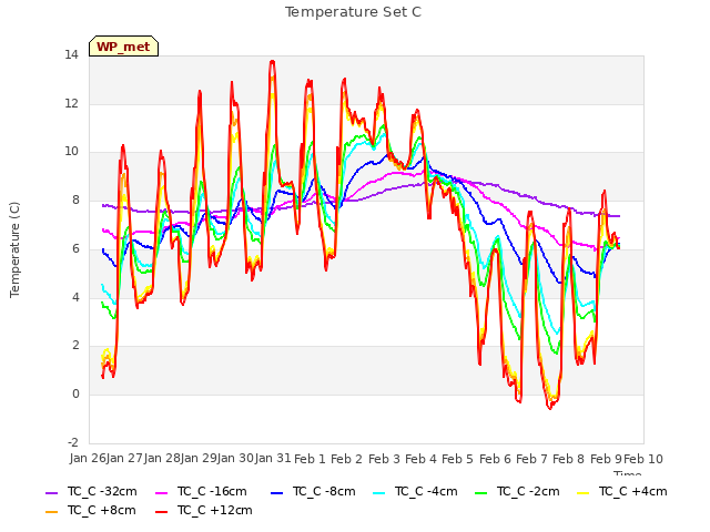 plot of Temperature Set C