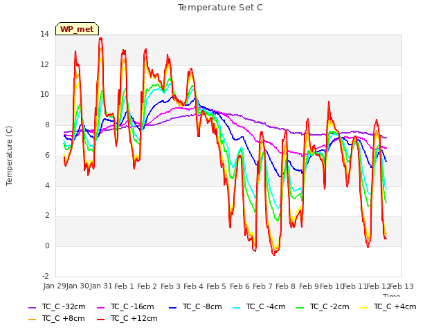 plot of Temperature Set C