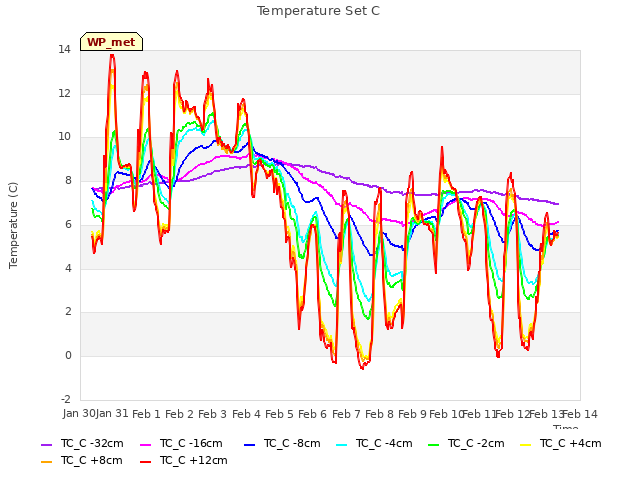 plot of Temperature Set C