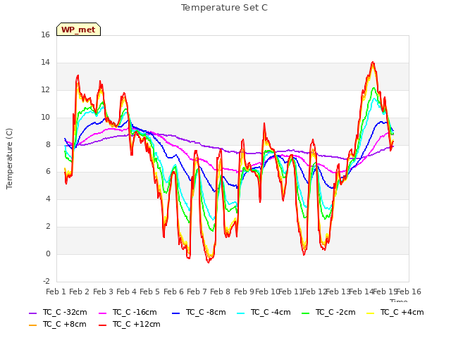 plot of Temperature Set C