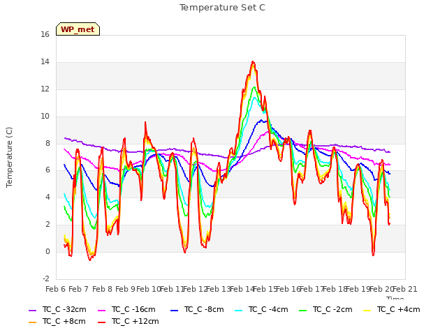 plot of Temperature Set C