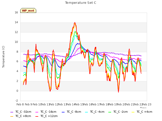 plot of Temperature Set C