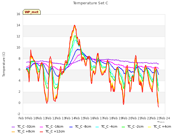 plot of Temperature Set C