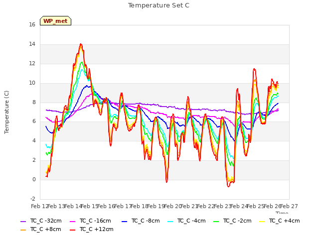 plot of Temperature Set C