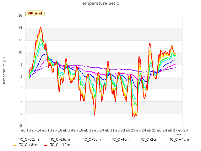 plot of Temperature Set C