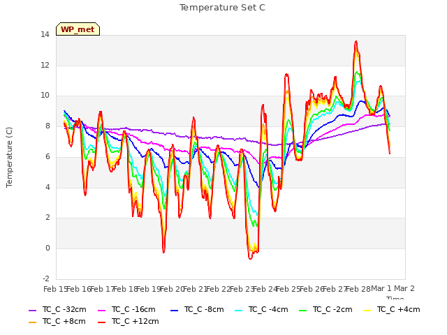 plot of Temperature Set C