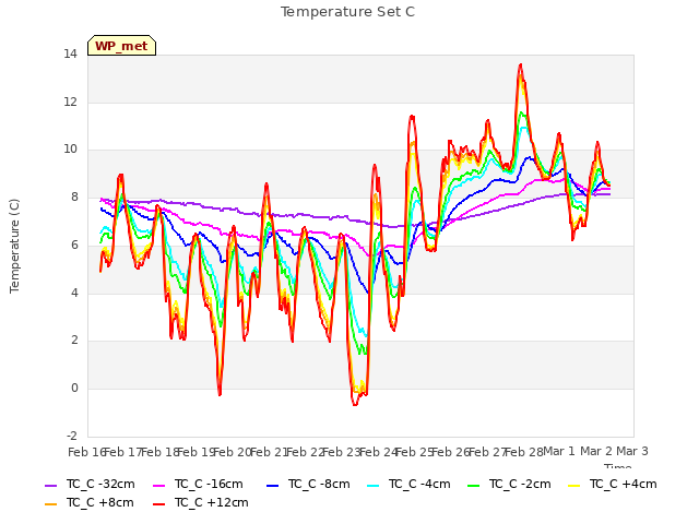 plot of Temperature Set C