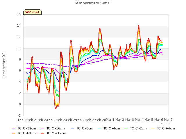 plot of Temperature Set C