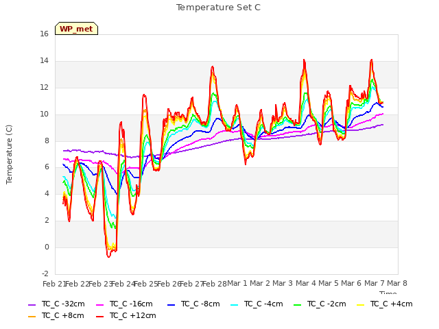 plot of Temperature Set C