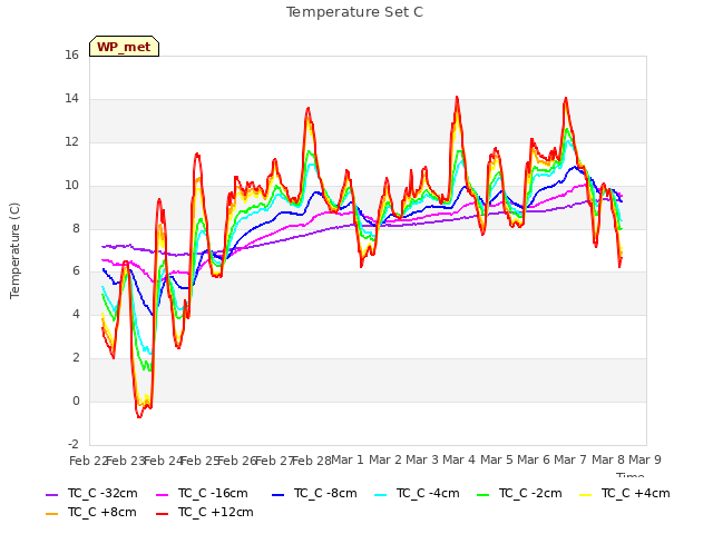 plot of Temperature Set C