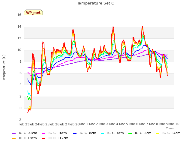 plot of Temperature Set C