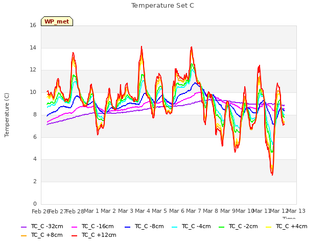 plot of Temperature Set C