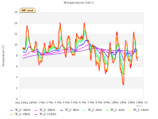 plot of Temperature Set C