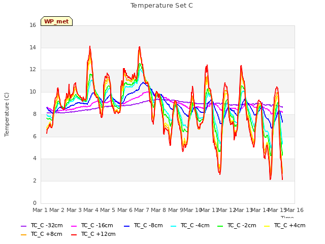 plot of Temperature Set C