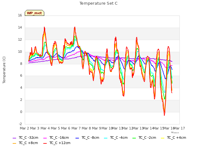 plot of Temperature Set C