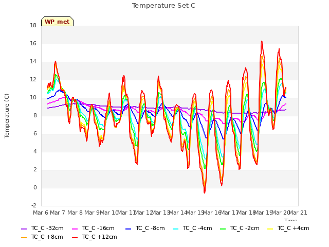 plot of Temperature Set C