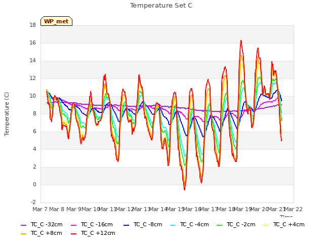 plot of Temperature Set C