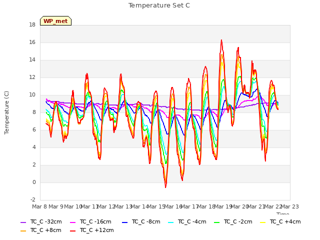 plot of Temperature Set C