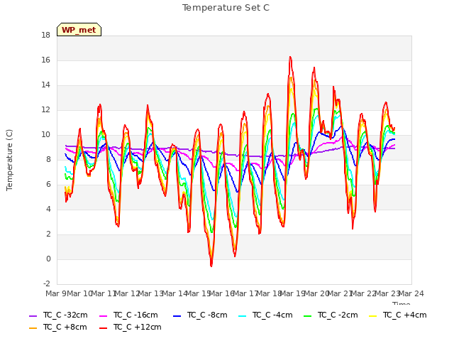 plot of Temperature Set C