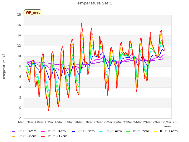 plot of Temperature Set C