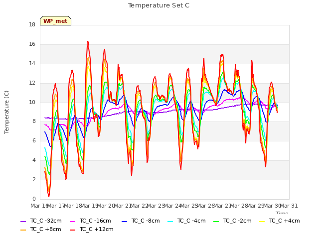 plot of Temperature Set C