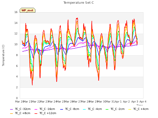 plot of Temperature Set C