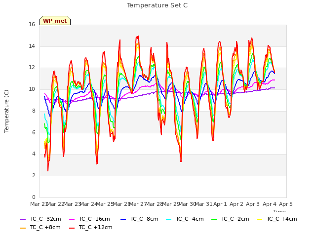 plot of Temperature Set C