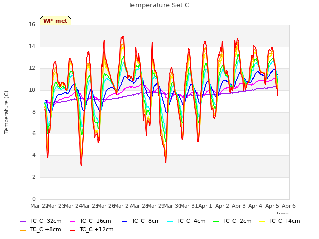 plot of Temperature Set C