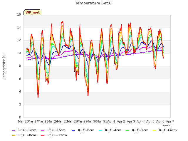 plot of Temperature Set C