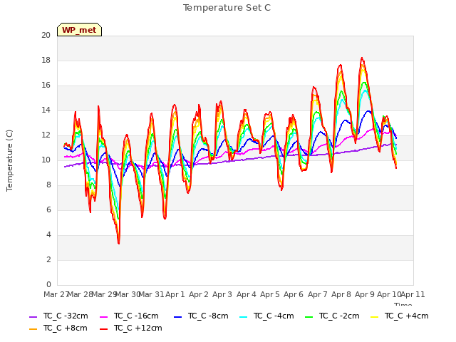 plot of Temperature Set C