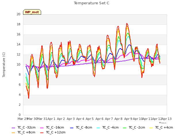 plot of Temperature Set C