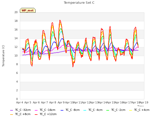 plot of Temperature Set C