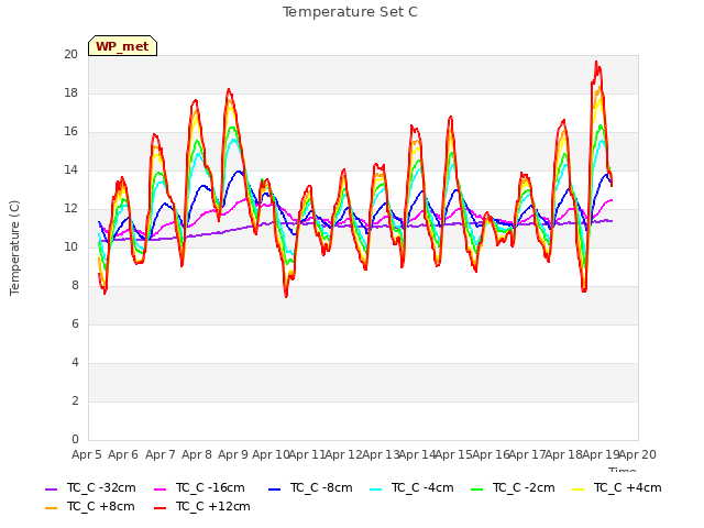 plot of Temperature Set C