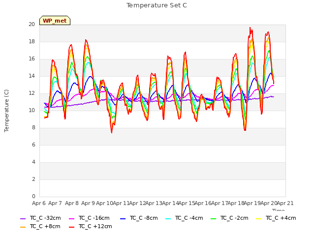 plot of Temperature Set C