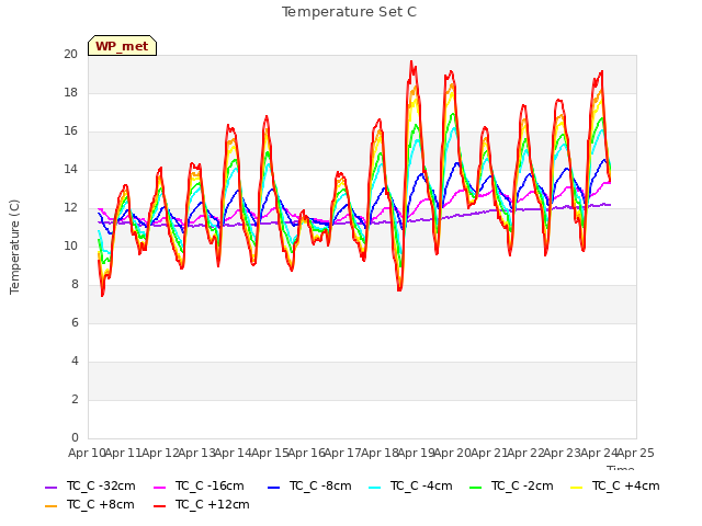 plot of Temperature Set C