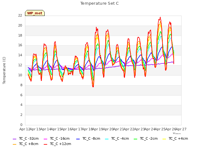 plot of Temperature Set C