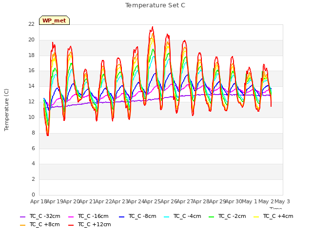 plot of Temperature Set C