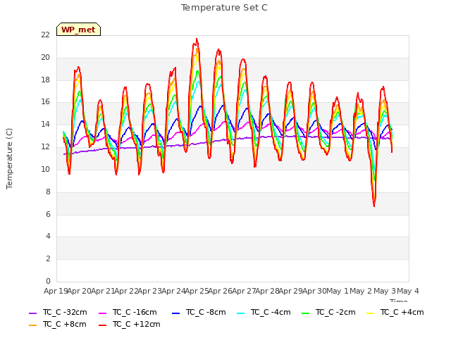 plot of Temperature Set C