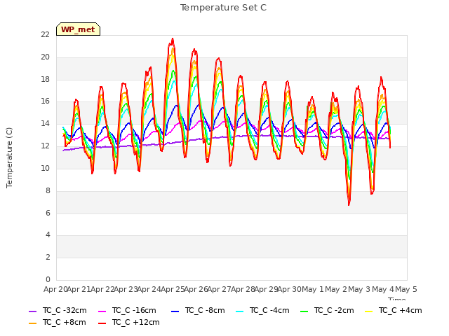 plot of Temperature Set C