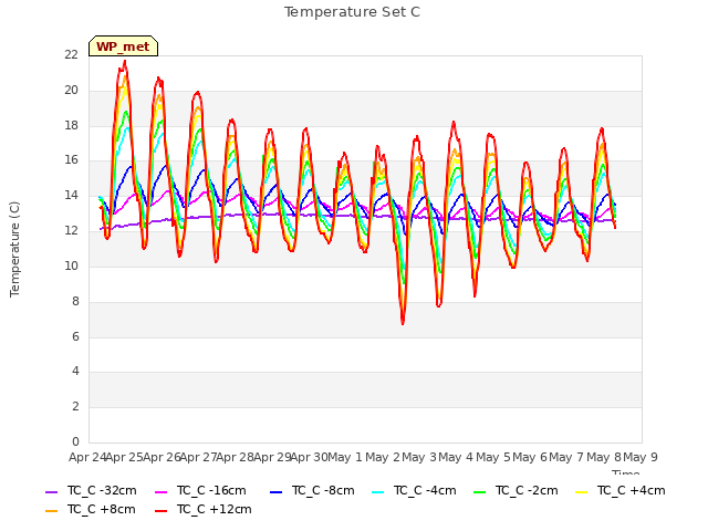 plot of Temperature Set C