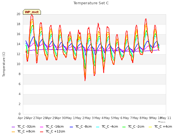 plot of Temperature Set C